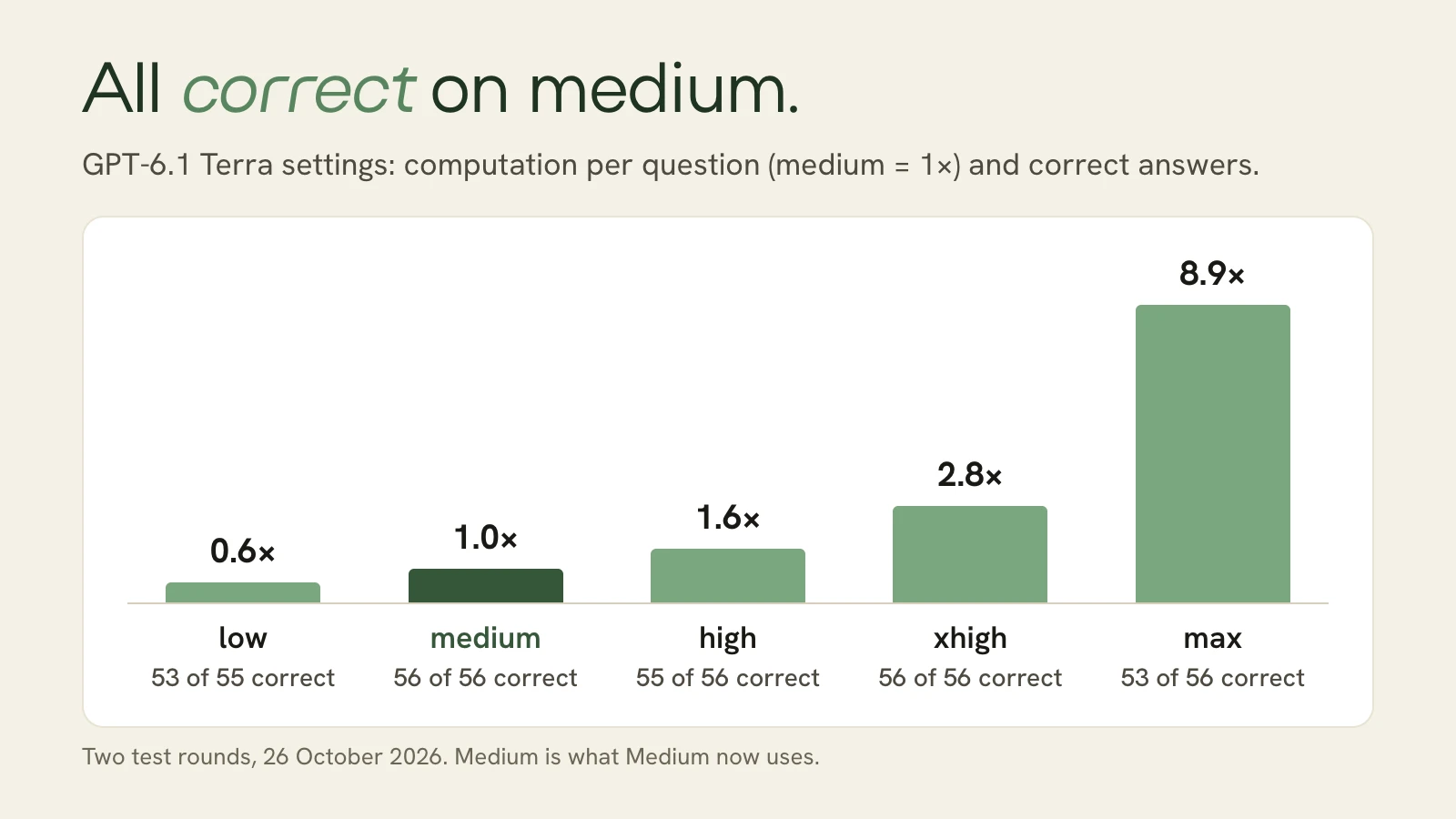 Five bars for the reasoning levels of GPT-6.1 Terra. Computation rises from 0.6 times at low to 8.9 times at max, while medium and xhigh answer all 56 questions correctly and max gets 53 of 56 right