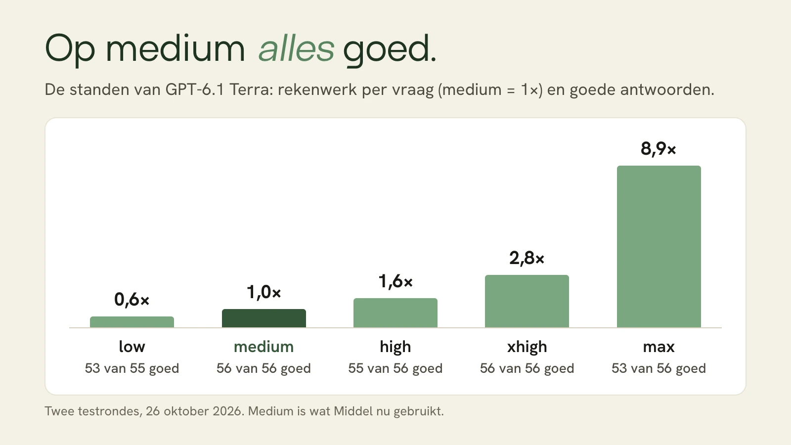 Vijf staven voor de denkniveaus van GPT-6.1 Terra. Het rekenwerk loopt op van 0,6 keer bij low tot 8,9 keer bij max, terwijl medium en xhigh alle 56 vragen goed hebben en max er 53 van de 56 goed heeft