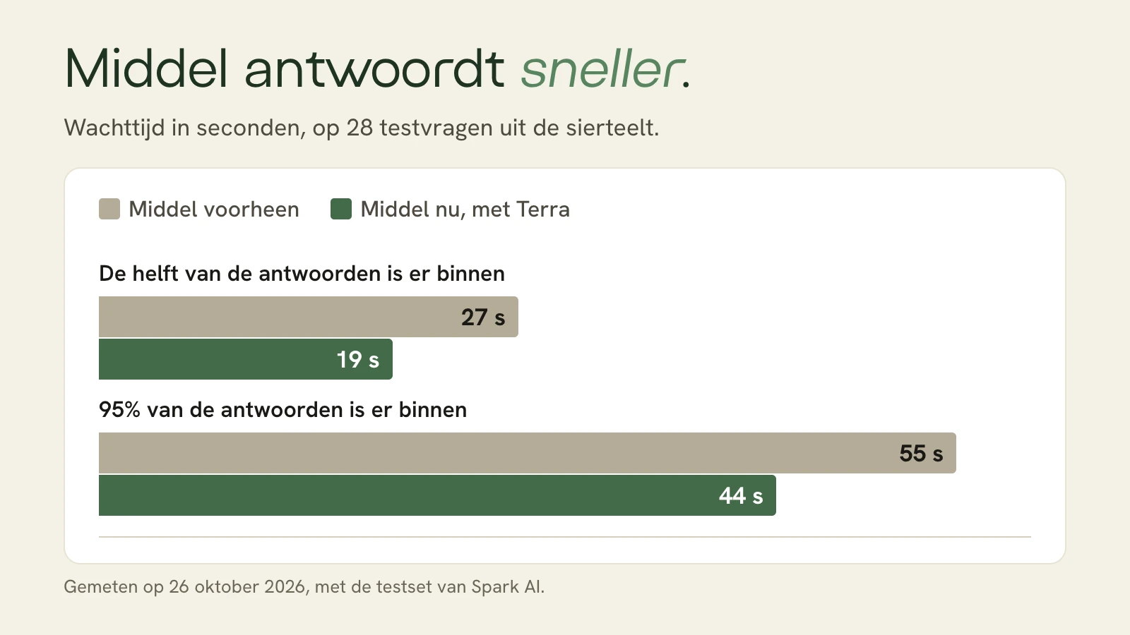 Twee balkenparen: de helft van de antwoorden is er binnen 19 seconden in plaats van 27, en 95 procent binnen 44 seconden in plaats van 55