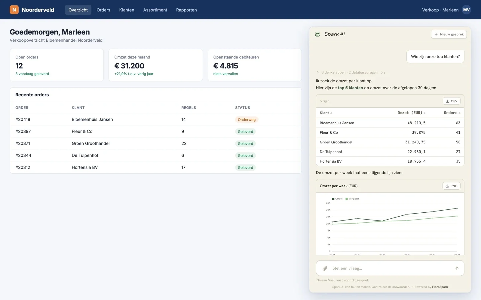 Sales portal of a flower wholesaler with the Spark AI chat window on the right. Asked "Who are our top customers?", Spark AI shows a table of the five largest customers by revenue and a chart of weekly revenue.